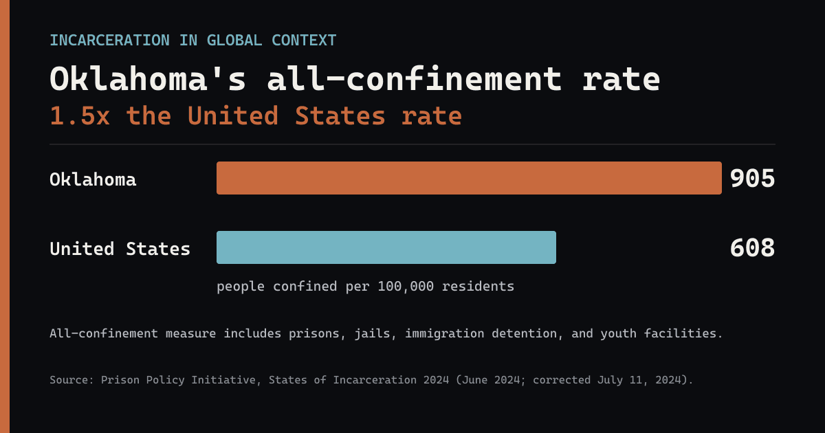 Bar chart comparing Oklahoma's all-confinement rate of 905 per 100,000 with the United States rate of 608; Oklahoma is 1.5 times the U.S. rate.