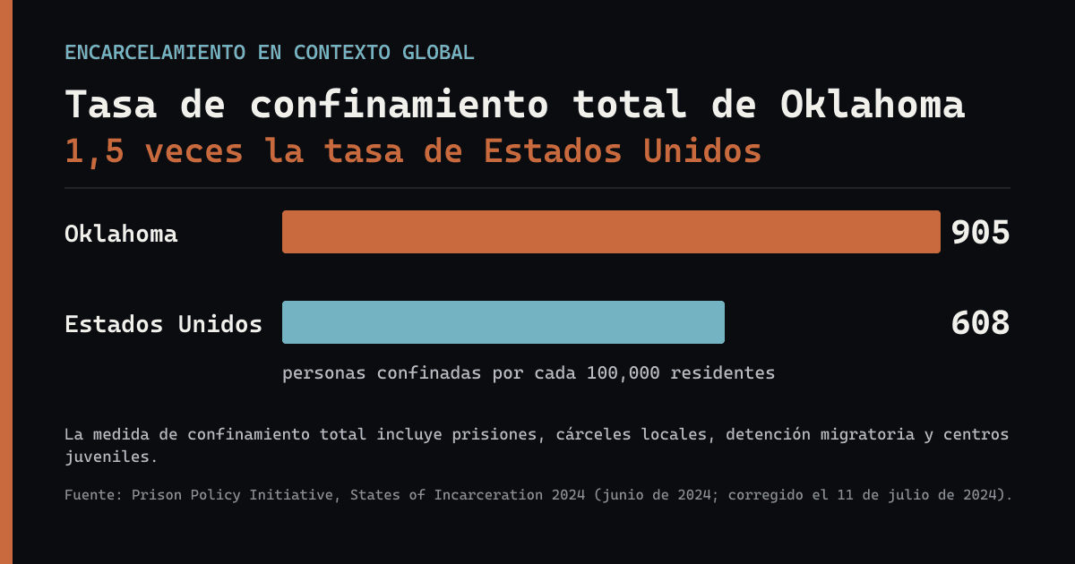 Gráfica de barras que compara la tasa de confinamiento total de Oklahoma, 905 por cada 100,000, con la de Estados Unidos, 608; Oklahoma registra 1,5 veces la tasa nacional.